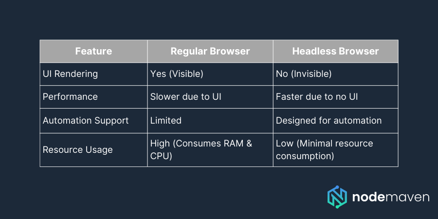 Headless Browser vs Regular Browser