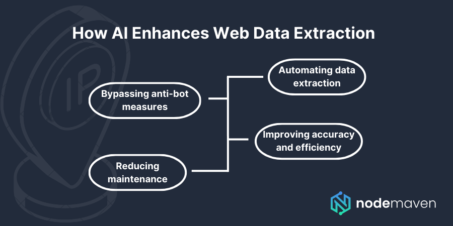 How AI Enhances Web Data Extraction