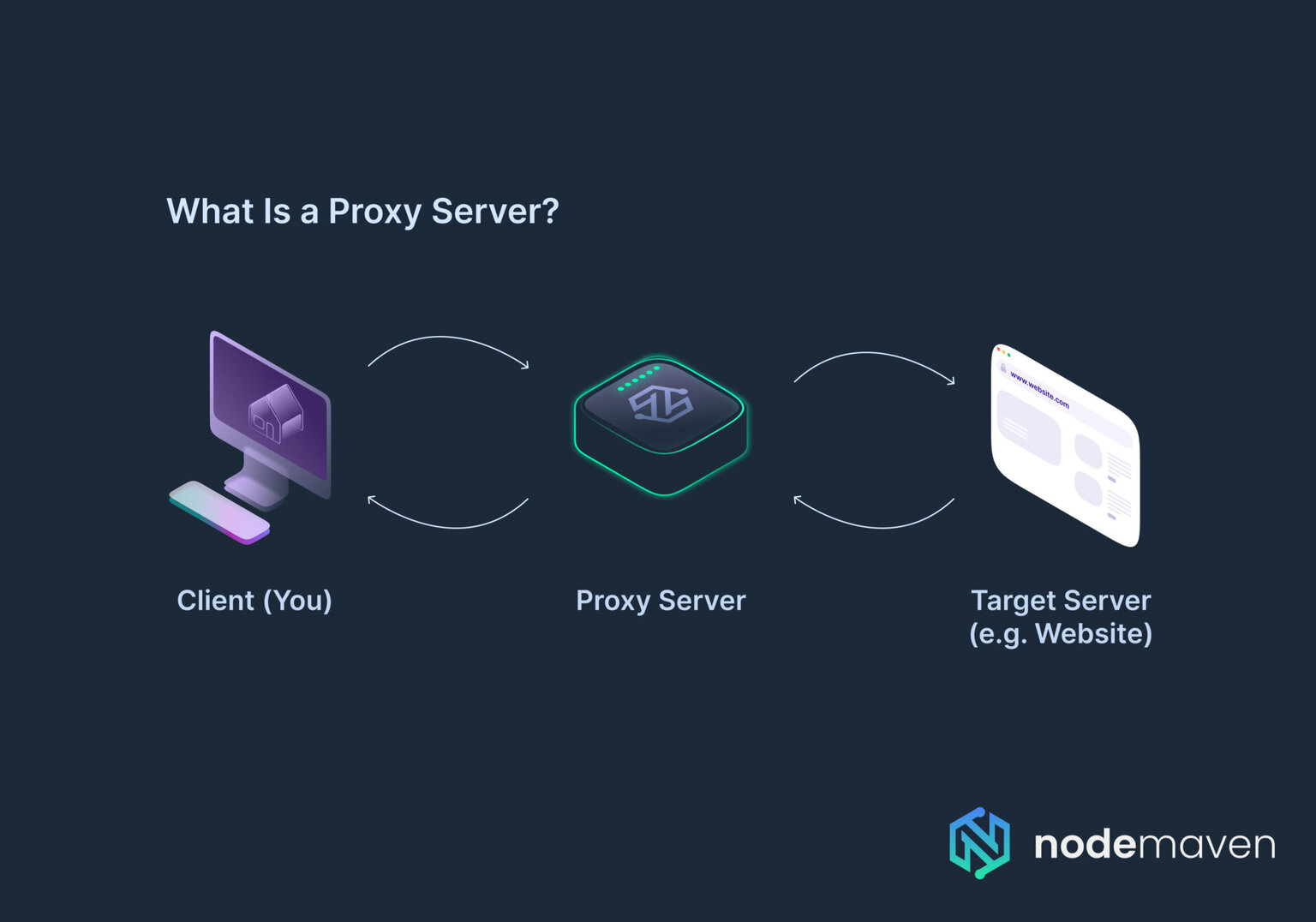 What Is a Proxy Server? Complete 2025 Guide - NodeMaven