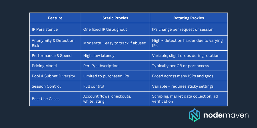 static vs rotating proxies comparison table
