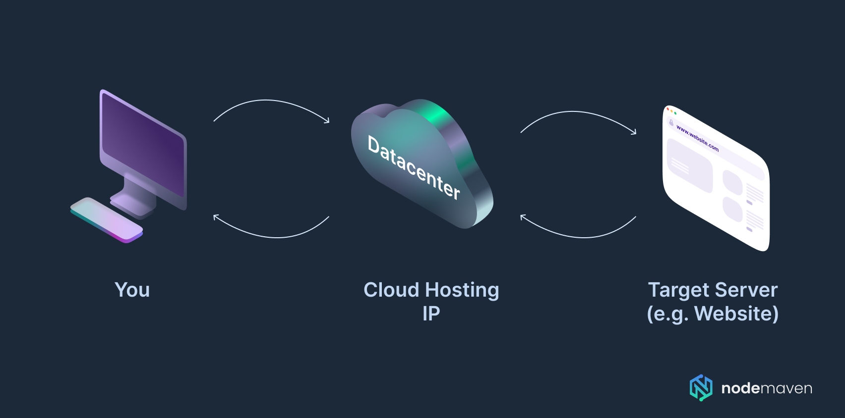 Mobile vs Residential Proxy vs Datacenter Proxies - NodeMaven