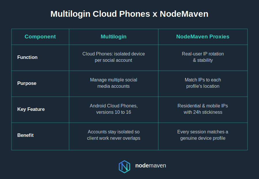 Multilogin Review | NodeMaven