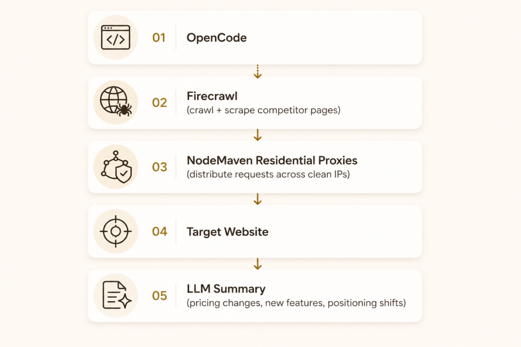 Competitor monitoring OpenCode workflow