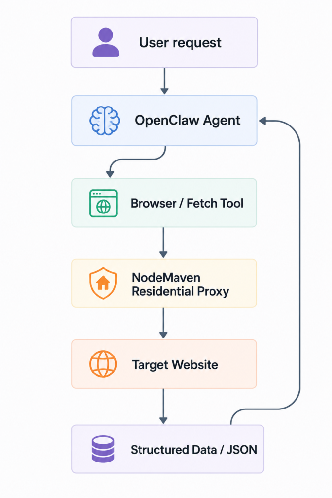 OpenClaw web scraping path