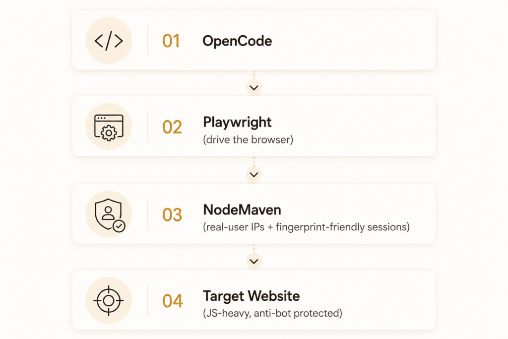 Browser automation OpenCode workflow