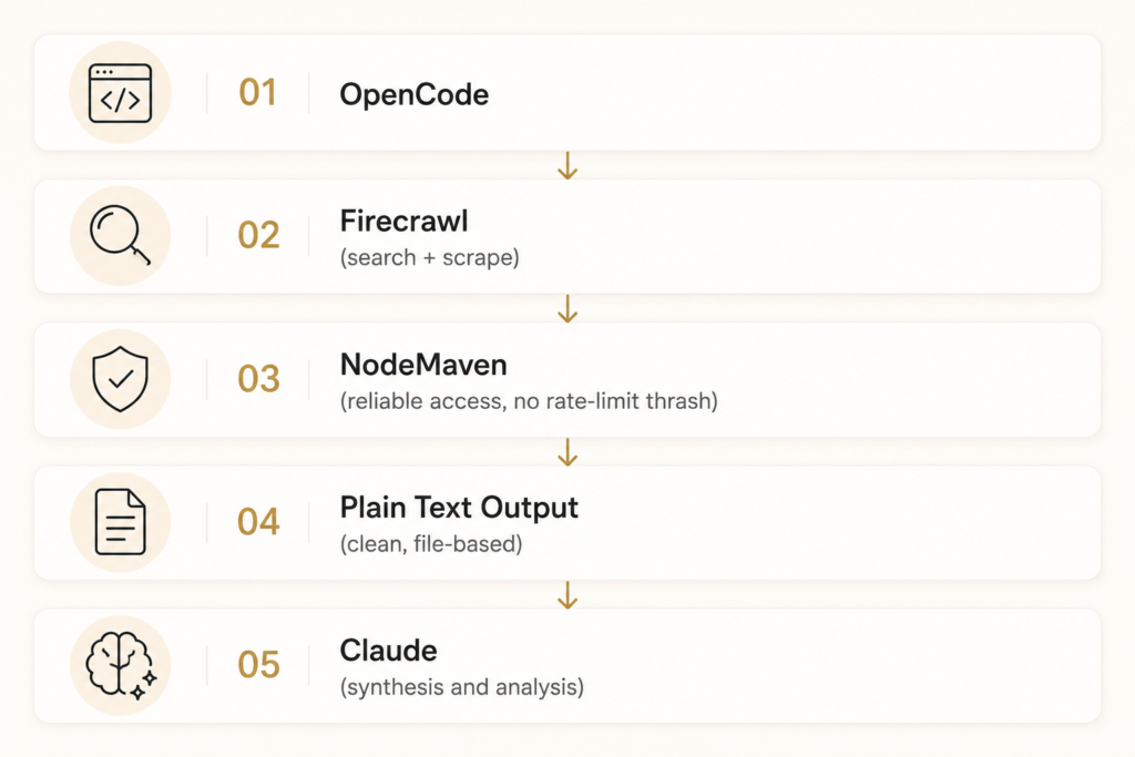 AI research OpenCode workflow
