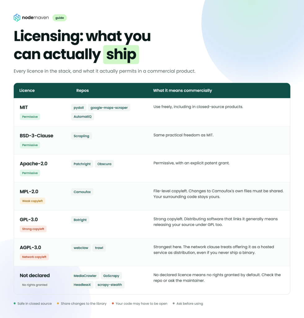 licensing table scraping github