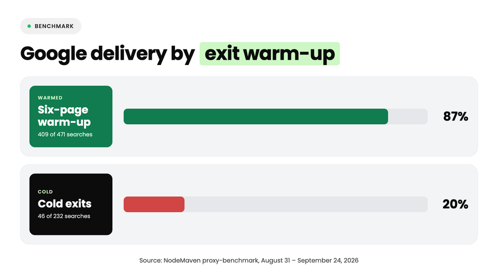 Bar chart of Google search delivery by exit warm-up. Exits that completed a six-page warm-up returned results in 87% of searches (409 of 471), compared with 20% for cold exits (46 of 232). Source: NodeMaven proxy-benchmark, August 31 to September 24, 2026.