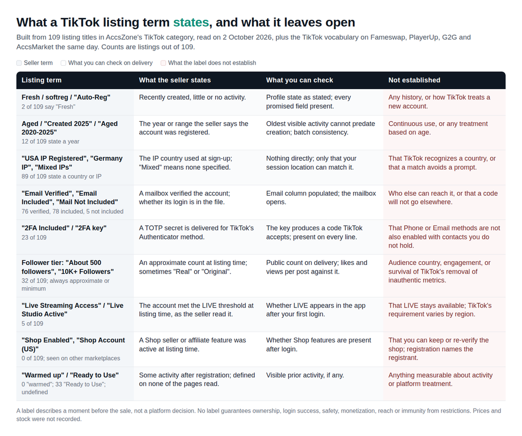 inline-01 Matrix of TikTok listing terms built from 109 listing titles read on AccsZone on 2 October 2026 plus Fameswap, PlayerUp, G2G and AccsMarket vocabulary. Rows: fresh or auto-registered, aged or registration year, country or IP registered, email verified and included, 2FA included, follower tier, LIVE access, Shop enabled, warmed up, ads or Business Manager. Columns: what the seller states, what to check on delivery, what the label does not establish.
