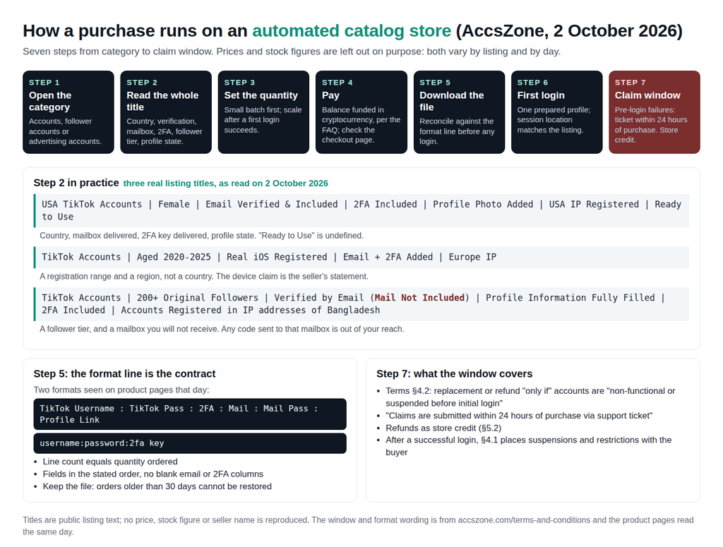 inline-02 Seven-step diagram of a purchase on an automated catalog store, using AccsZone as the example: open the TikTok category and subcategory; read the full listing title (three real titles shown); set the quantity; pay in cryptocurrency; download the credentials file from the dashboard in the stated format; run the first login in a prepared environment; and file any pre-login claim within 24 hours of purchase.