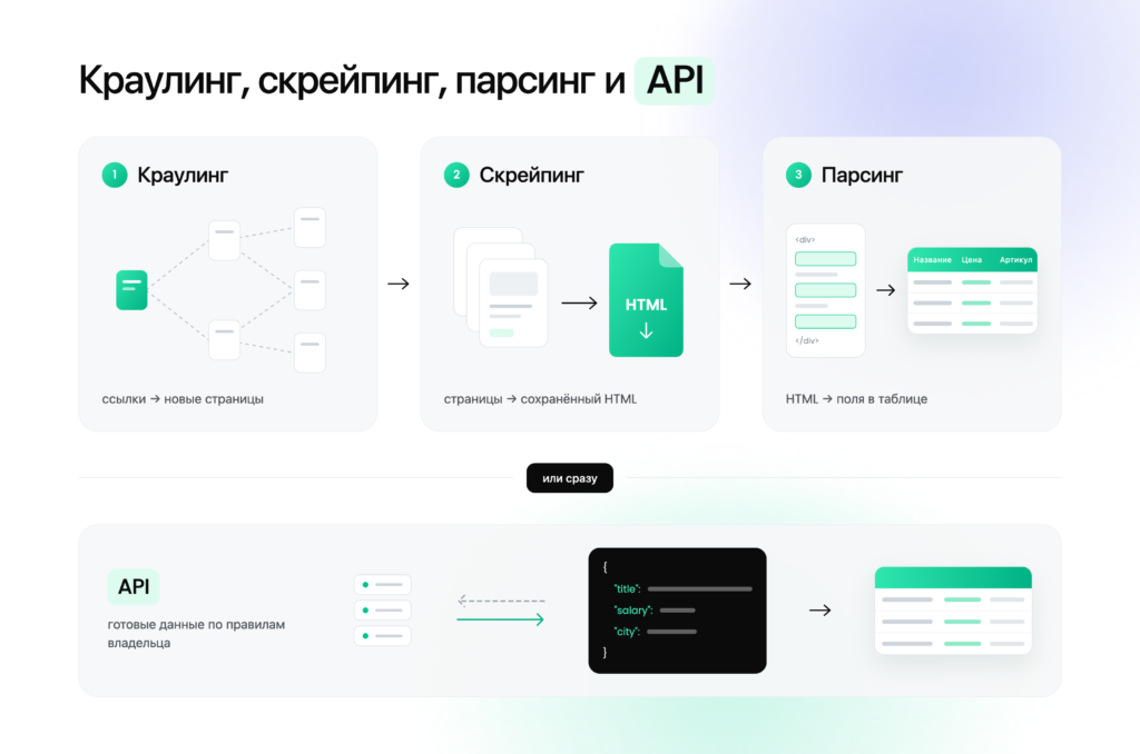 что такое парсинг, краулинг и скрейпинг