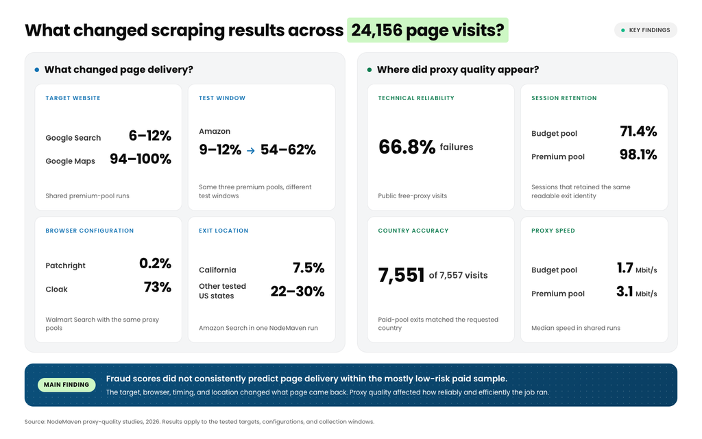 Summary of NodeMaven's 24,156-page study: target, test window, browser, and location changed page delivery, while proxy quality affected reliability, session retention, country accuracy, and speed.